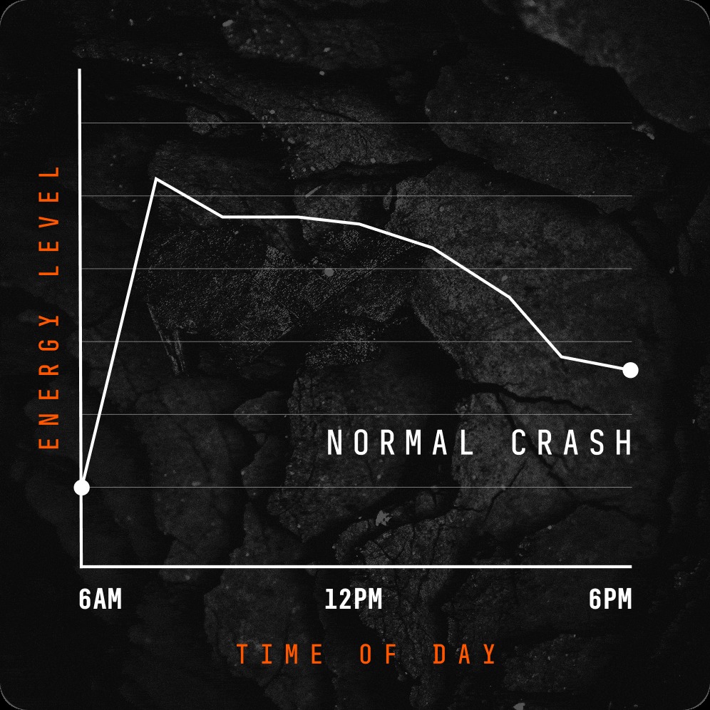 Mars Men black and orange chart illustrating the afternoon energy crash